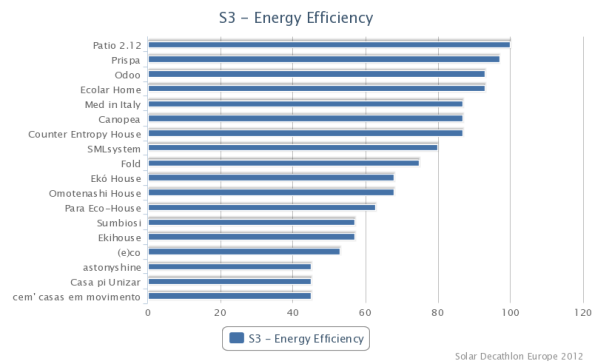 Solar Decathlon Europe 2012 - Eficiencia energética